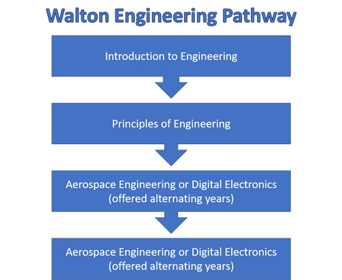 Engineering Pathway
